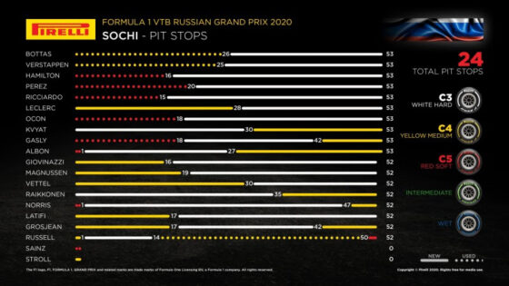 Pit stops at Sochi. Graphic courtesy Pirelli